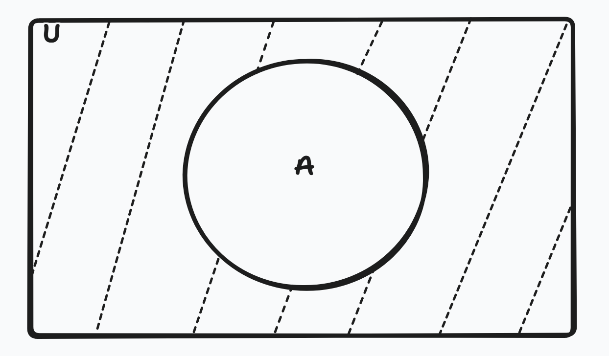 Venn diagram showing the Complement of A