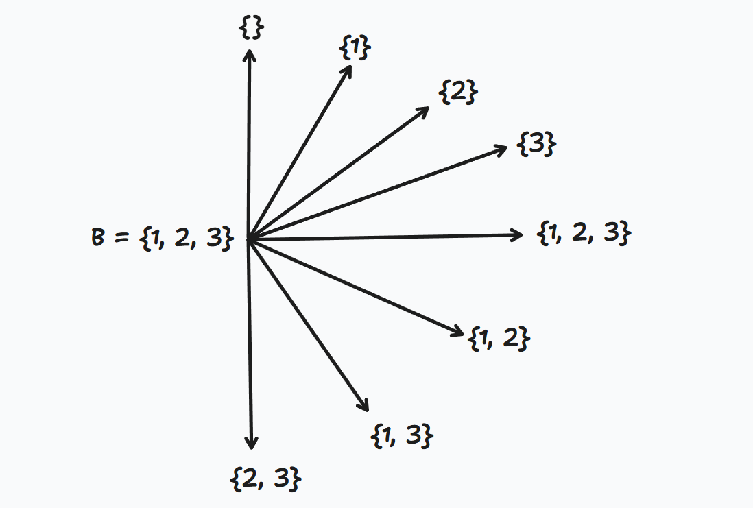 A graph showing subsets of a set, B = {1, 2, 3}