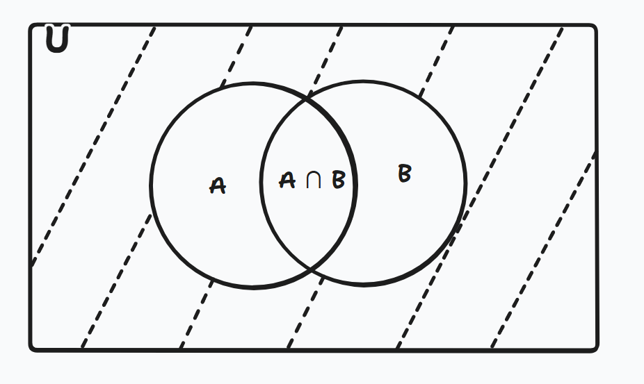 Venn diagram showing the Complement of A union B