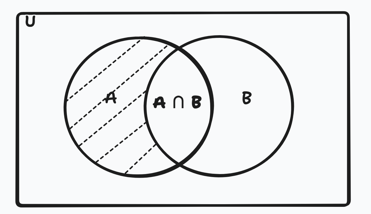 Venn diagram showing the difference of sets A and B
