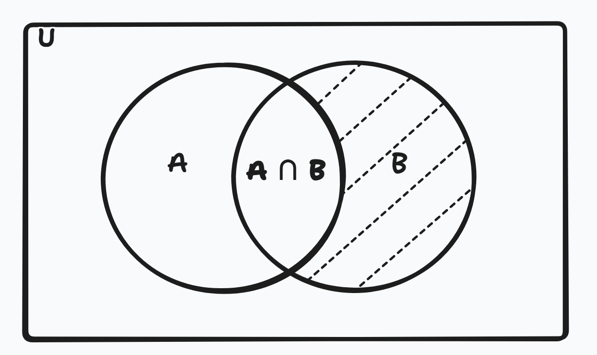 Venn diagram showing the difference of sets B and A