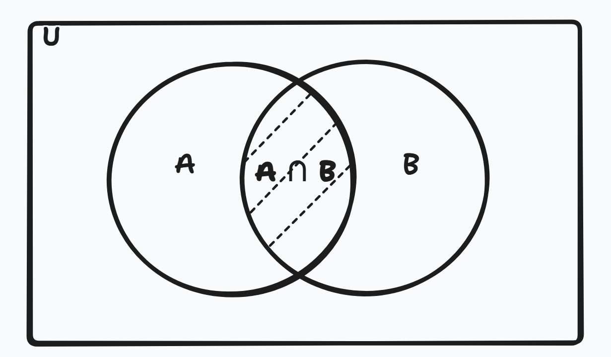 Venn diagram showing the intersection of sets A and B