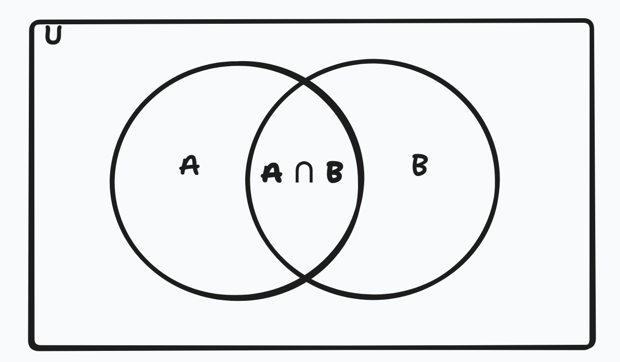 Venn diagram showing the union of sets A and B