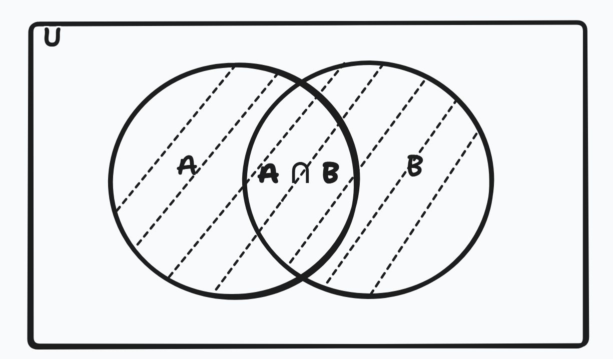 Venn diagram showing the union of sets A and B
