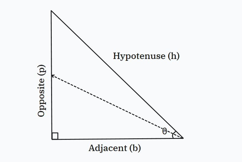 Relationship of Perpendicular, Base and Hypotenuse with theta
